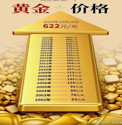 黄金价格波动史探秘