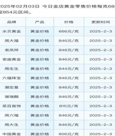 现货黄金的历史价格