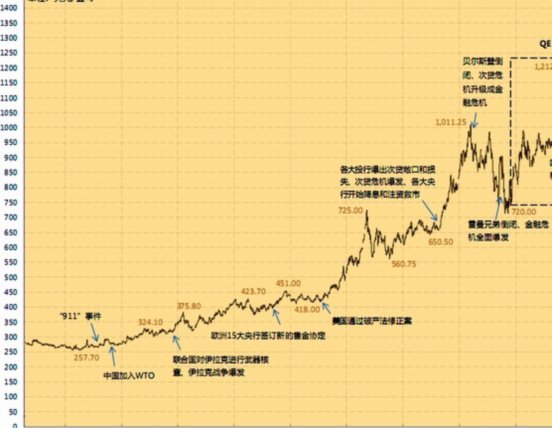 黄金价格波动解析：经济与市场的双重镜像